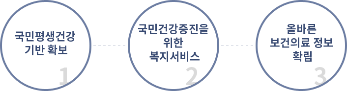 하나, 국민평생건강 기반 확보. 둘, 국민건강증진을 위한 복지서비스. 셋, 올바른 보건의료 정보 확립