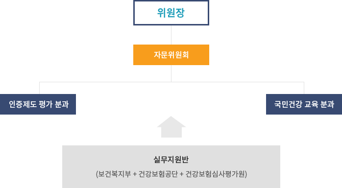 위원장, 자문위원회, 인증제도 평가 분과, 국민건강 교육 분과, 실무지원반
