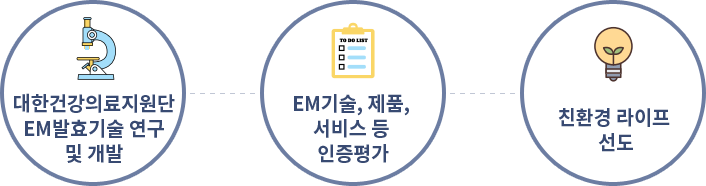 대한건강의료지원단 EM발효기술 연구 및 개발, EM기술, 제품, 서비스 등 인증평가, 친환경 라이프 선도