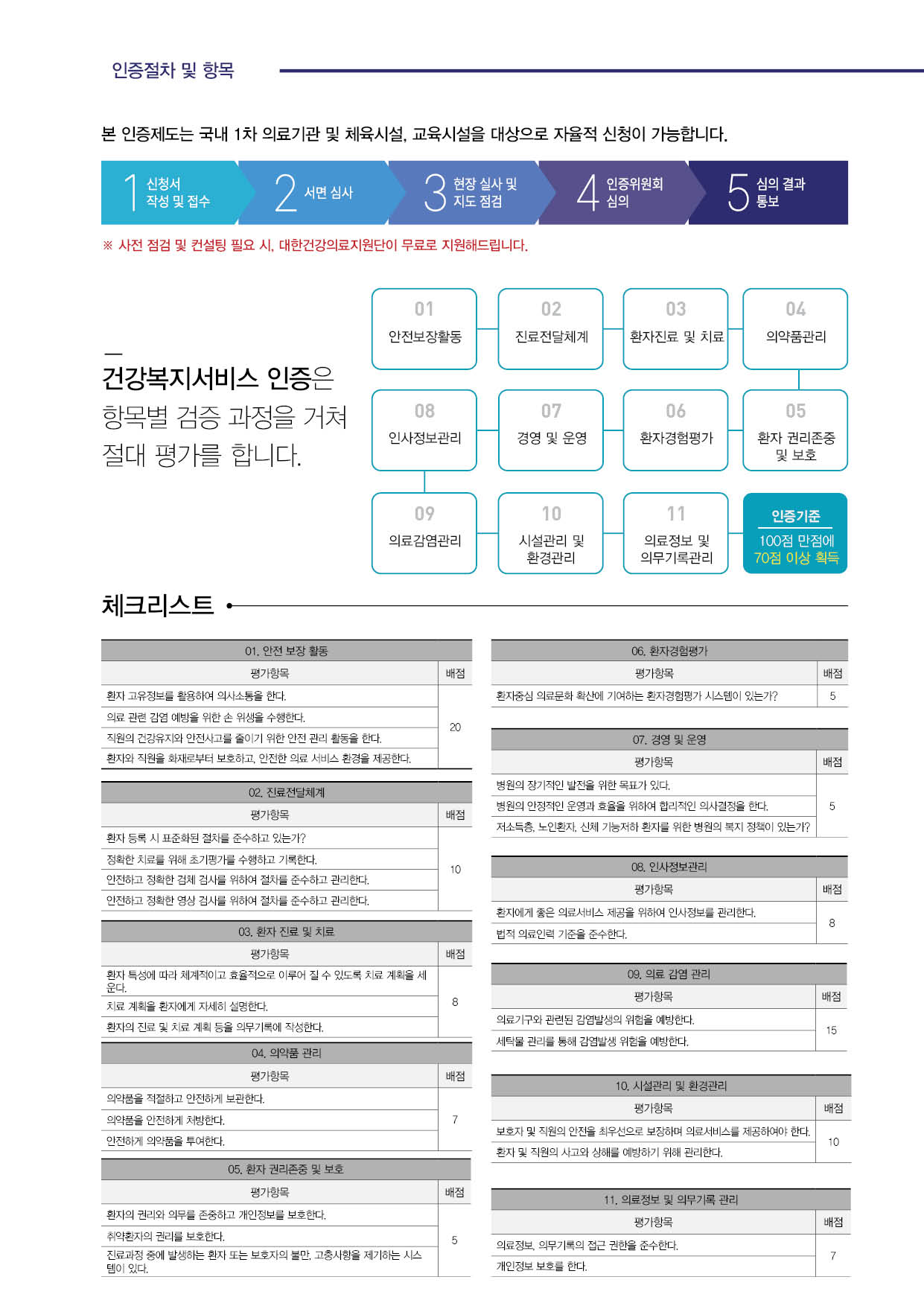 인증절차 및 항목 : 본 인증제도는 국내 1차 의료기관 및 체육시설, 교육시설을 대상으로 자율적 신청이 가능합니다.사전 점검 및 컨설팅 필요 시, 대한건강의료지원단이 무료로 지원해드립니다.건강복지서비스 인증은 항목별 검증 과정을 거쳐 절대 평가를 합니다.