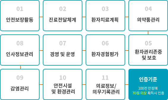 건강복지서비스인증(HWSA)은 항목별 검증 과정을 거쳐 절대 평가를 합니다.