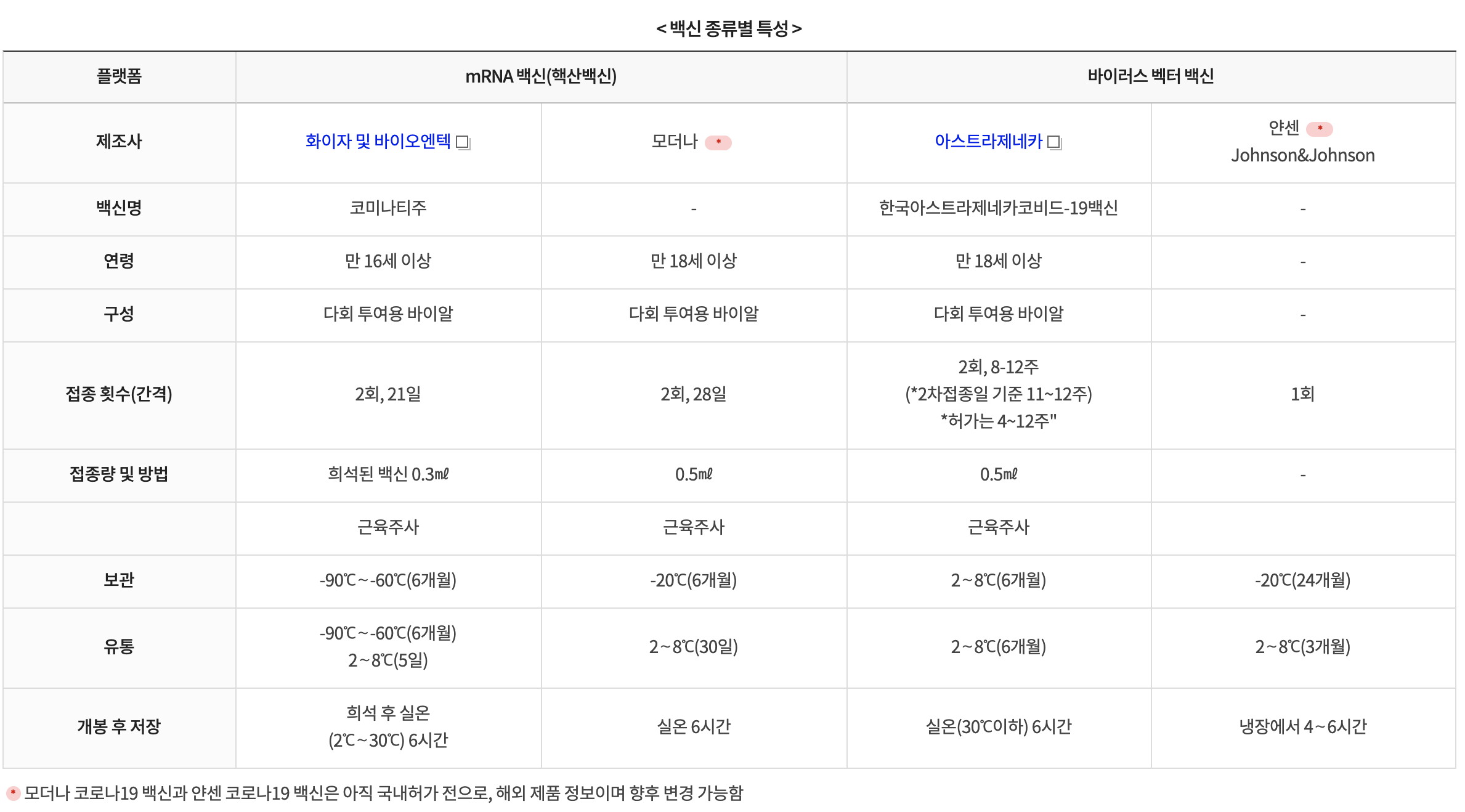 각 백신별 특성과 용법은 어떤가요?