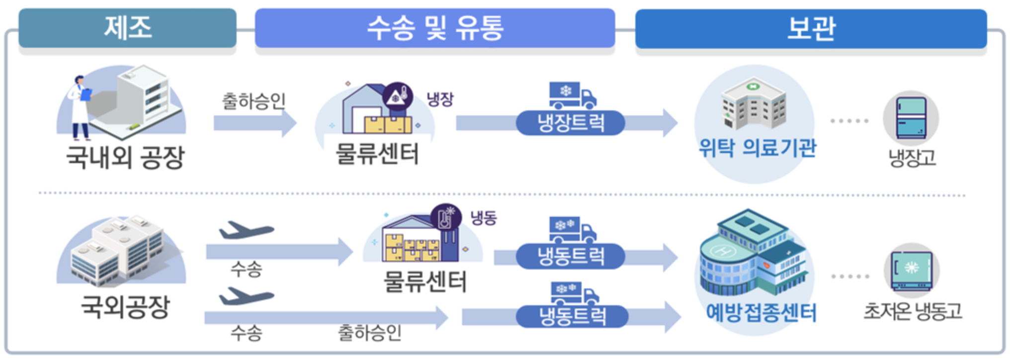 코로나19 백신의 유통, 운송체계는 어떻게 되나요?