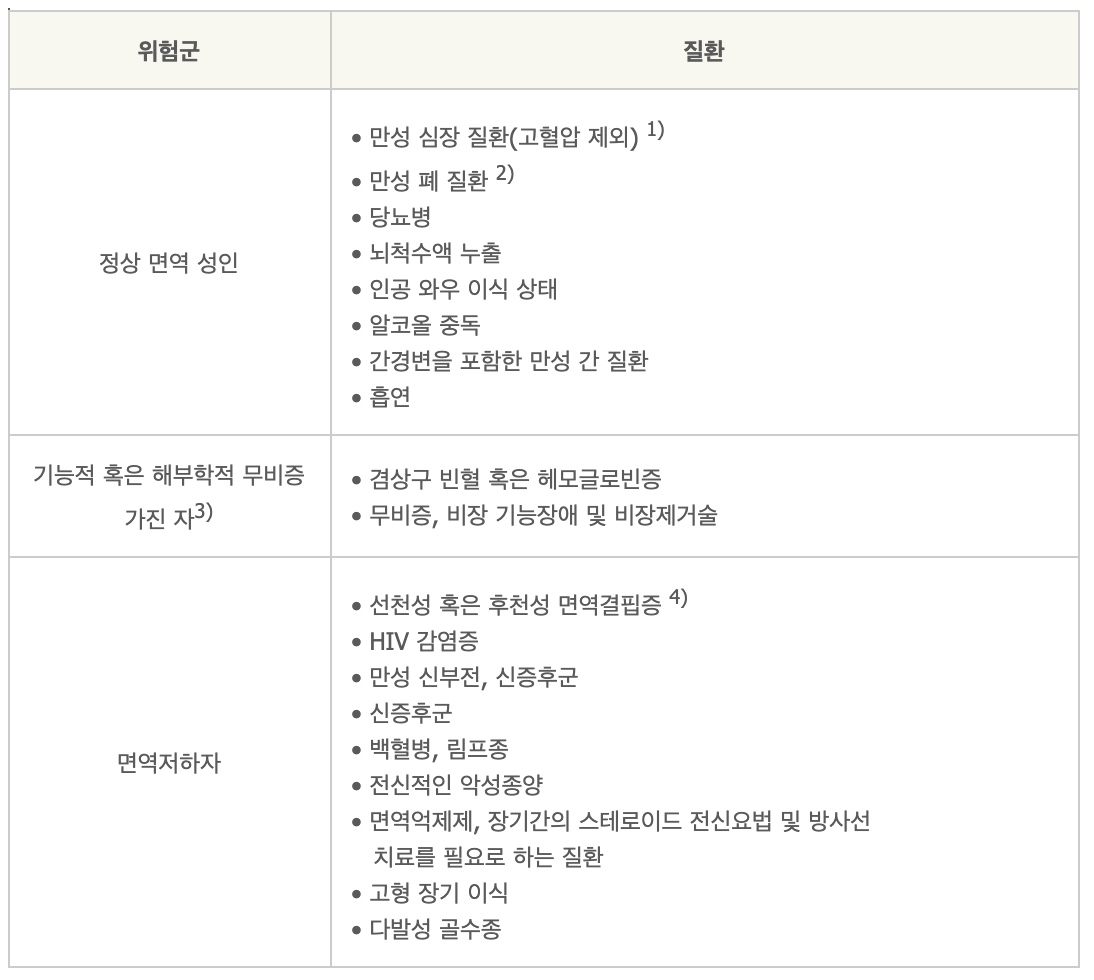 폐렴구균(Streptococcus pneumoniae) 19~64세 성인에서 접종의 대상이 되는 기저질환들