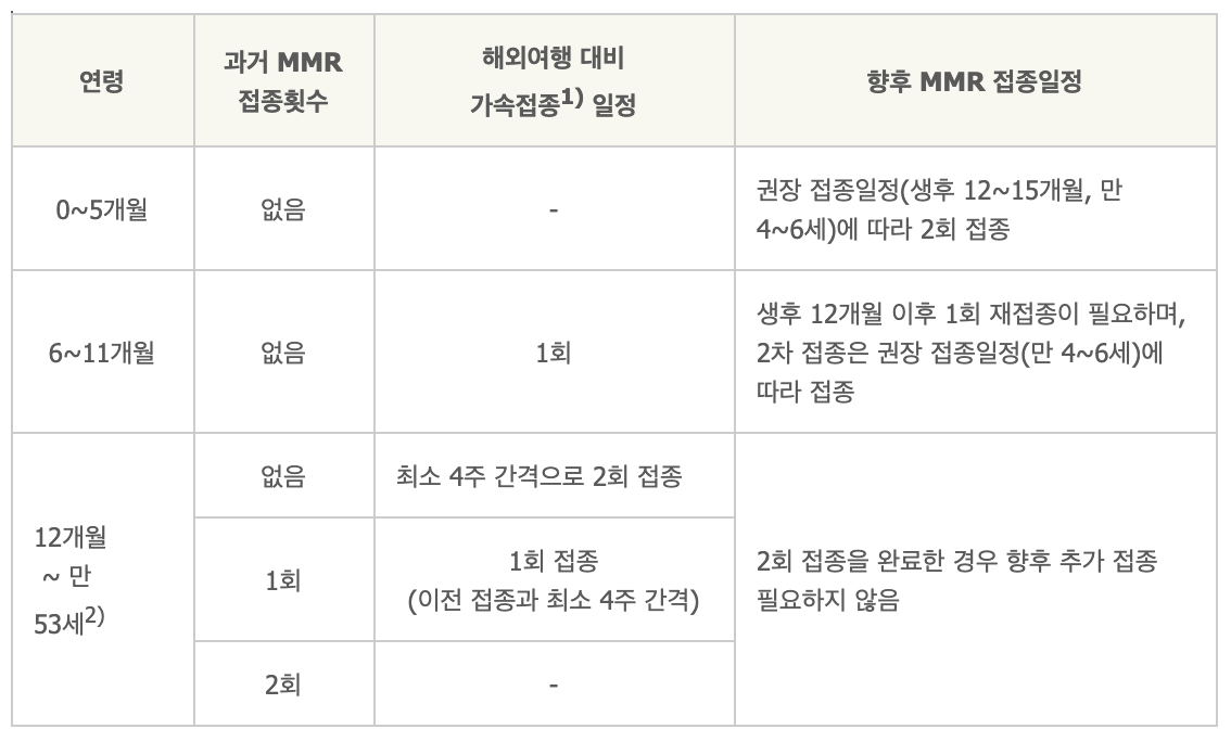 홍역(Measles) - 해외여행 시 연령, MMR 접종력에 따른 접종일정