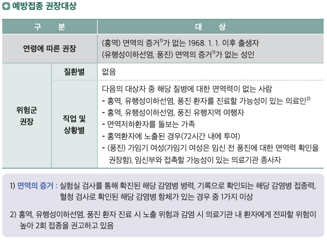 예방접종 대상 감염병 - 홍역(Measles)