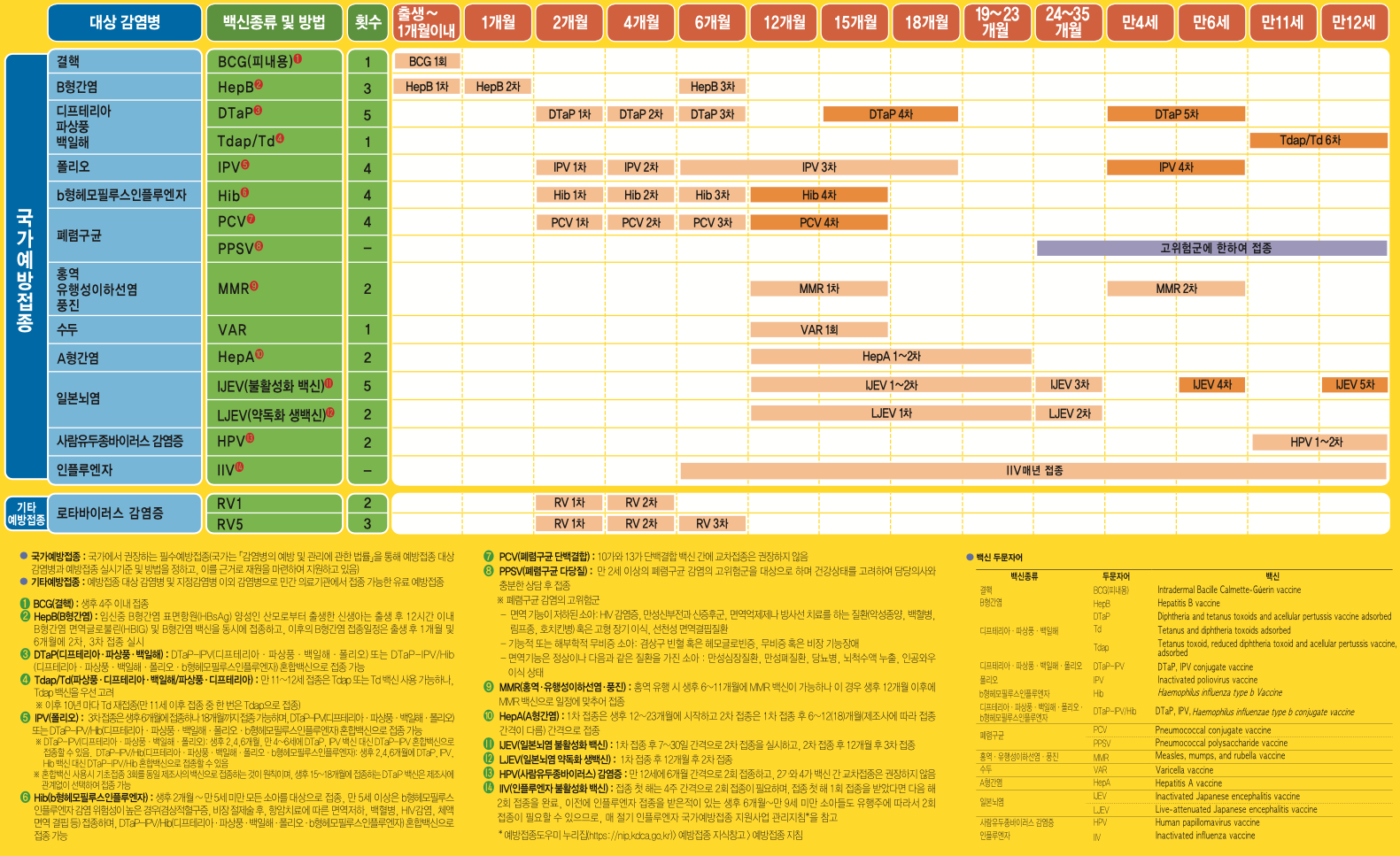 어린이 표준예방접종 일정표