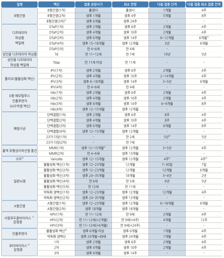 어린이 예방접종 각 백신의 최소 접종간격