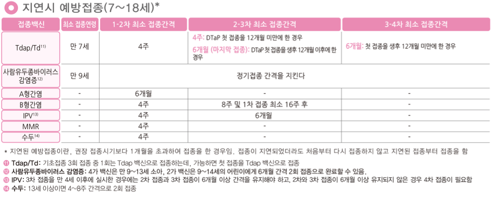 지연시 예방접종(7 ~ 18세)