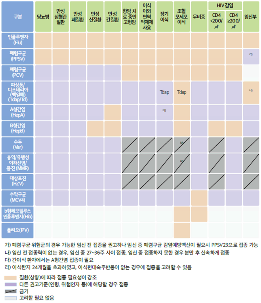 질환(환경)에 따른 성인 예방접종 권장표