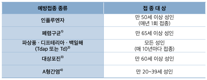 건강한 성인에게 일반적으로 권장되는 예방접종