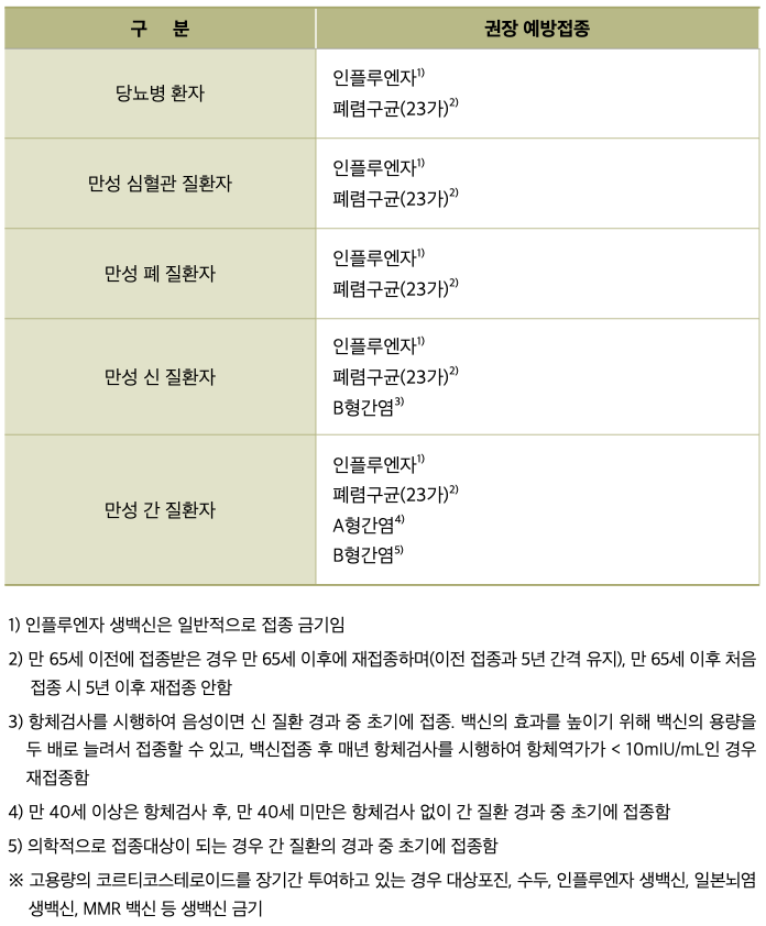 만성질환자 성인 예방접종 권장표