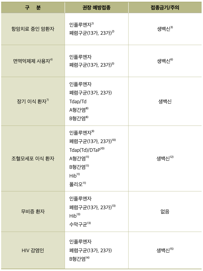 면역저하자 성인 예방접종 권장표